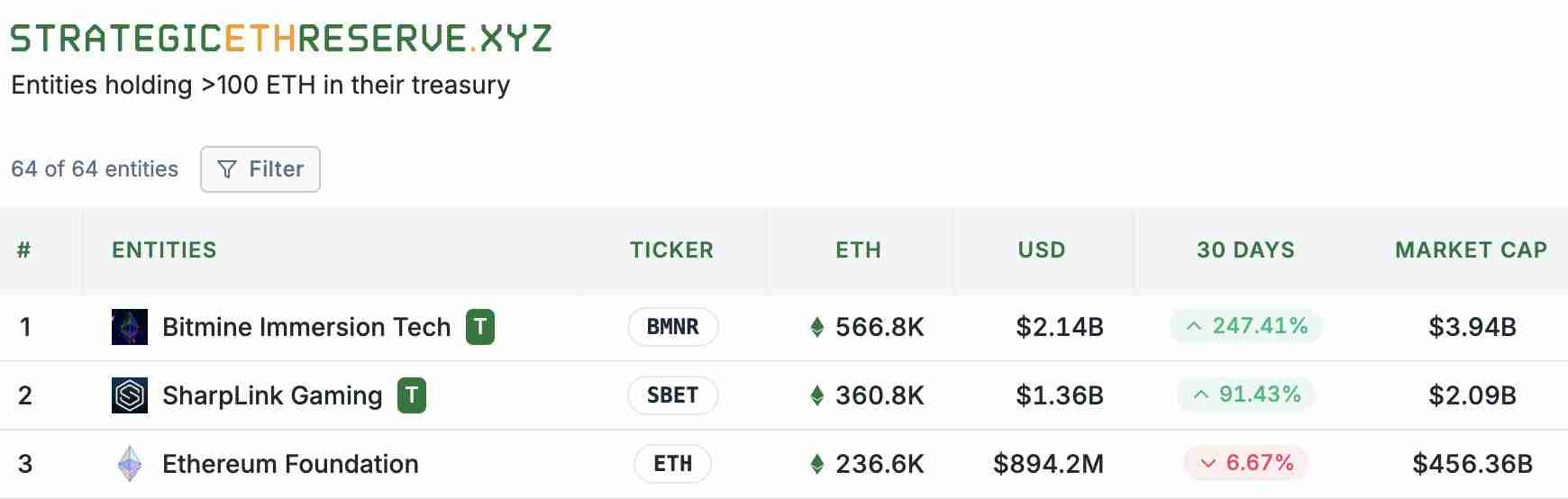 Joe Lubin：SharpLink每天都在买ETH，接着质押赚收益